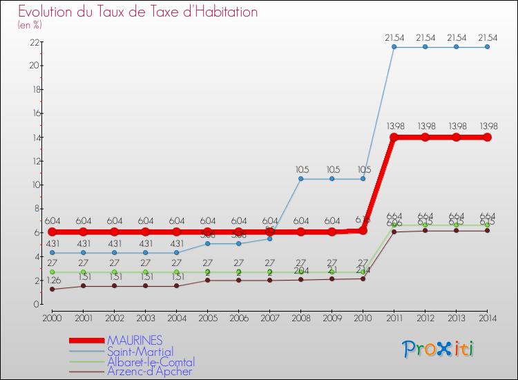 Evolution du taux de la taxe d'habitation pour MAURINES et les communes proches de 2000 à 2014 Comparaison des taux de la taxe d'habitation pour MAURINES et les communes voisines de 2000 à 2014