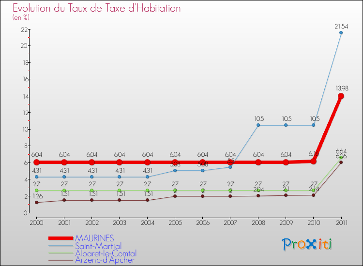 Evolution du taux de la taxe d'habitation pour MAURINES et les communes proches Comparaison des taux de la taxe d'habitation pour MAURINES et les communes voisines