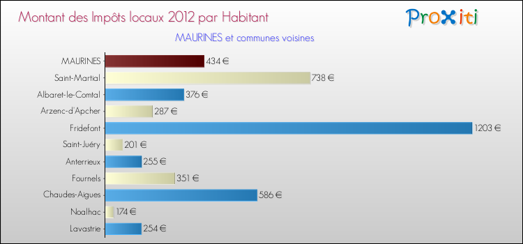Montant des impôts locaux par Habitant pour MAURINES et les communes proches Comparaison des impôts locaux par habitant pour MAURINES et les communes voisines