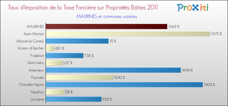 Taux d'imposition de la taxe foncière sur le bati 2011 pour MAURINES et les communes proches Comparaison des taux d'imposition de la taxe foncière sur le bati 2011 pour MAURINES et les communes voisines