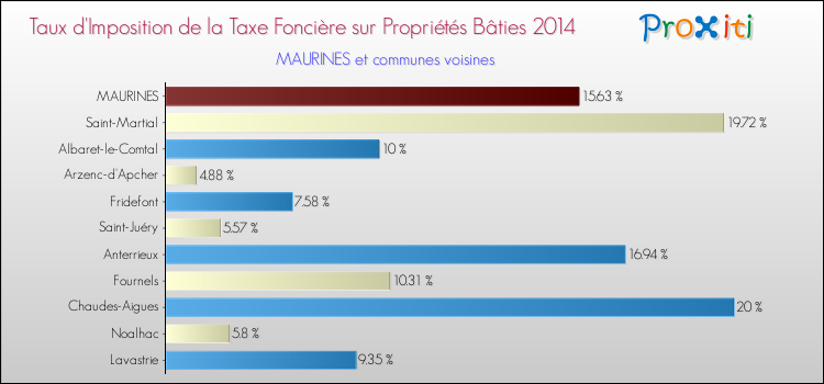 Taux d'imposition de la taxe foncière sur le bati 2014 pour MAURINES et les communes proches Comparaison des taux d'imposition de la taxe foncière sur le bati 2014 pour MAURINES et les communes voisines