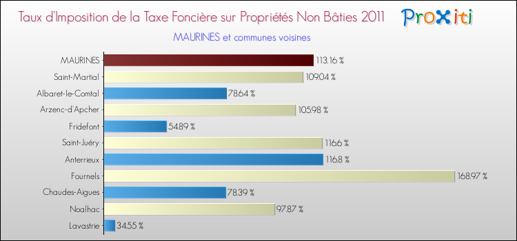 Taux d'imposition de la taxe foncière sur les immeubles et terrains non batis 2011 pour MAURINES et les communes proches Comparaison des taux d'imposition de la taxe foncière sur les immeubles et terrains non batis 2011 pour MAURINES et les communes voisines
