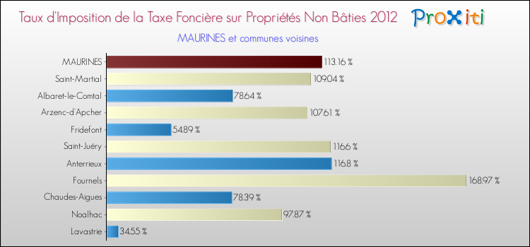 Taux d'imposition de la taxe foncière sur les immeubles et terrains non batis 2012 pour MAURINES et les communes proches Comparaison des taux d'imposition de la taxe foncière sur les immeubles et terrains non batis 2012 pour MAURINES et les communes voisines