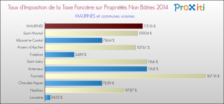 Taux d'imposition de la taxe foncière sur les immeubles et terrains non batis 2014 pour MAURINES et les communes proches Comparaison des taux d'imposition de la taxe foncière sur les immeubles et terrains non batis 2014 pour MAURINES et les communes voisines