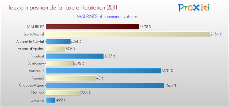 Taux d'imposition de la taxe d'habitation 2011 pour MAURINES et les communes proches Comparaison des taux d'imposition de la taxe d'habitation 2011 pour MAURINES et les communes voisines