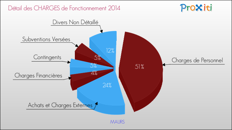 Décomposition des Charges de Fonctionnement 2014 de la commune de MAURS Charges de Fonctionnement 2014 pour la commune de MAURS