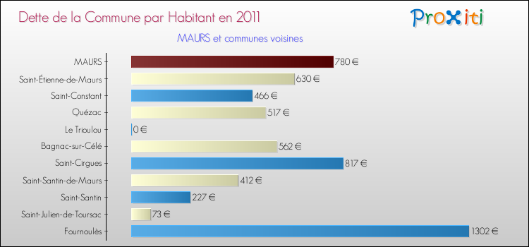 Dette par habitant de la commune en 2011 pour MAURS et les communes proches Comparaison de la dette par habitant de la commune en 2011 pour MAURS et les communes voisines