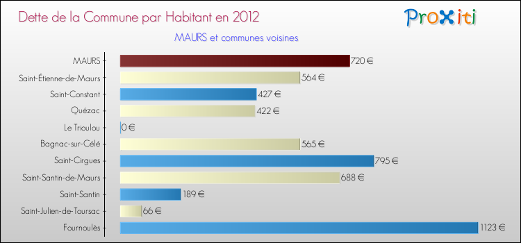 Dette par habitant de la commune en 2012 pour MAURS et les communes proches Comparaison de la dette par habitant de la commune en 2012 pour MAURS et les communes voisines