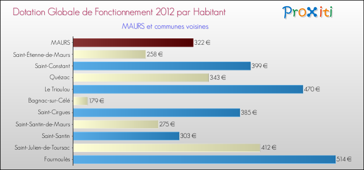Montant des dotations globales de fonctionnement DGF par Habitant pour MAURS et les communes proches Comparaison des des dotations globales de fonctionnement DGF par habitant pour MAURS et les communes voisines