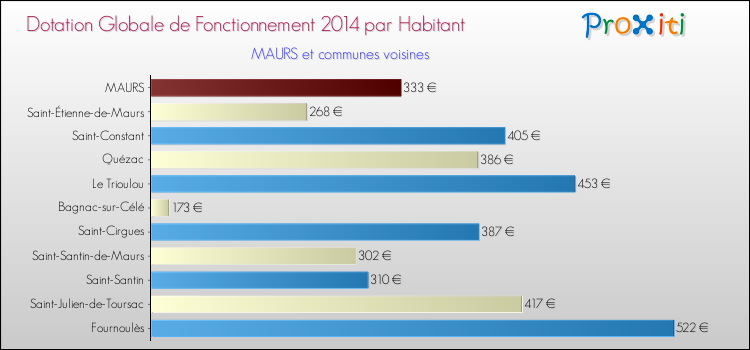 Montant des dotations globales de fonctionnement DGF par Habitant pour MAURS et les communes proches en 2014. Comparaison des des dotations globales de fonctionnement DGF par habitant pour MAURS et les communes voisines en 2014.