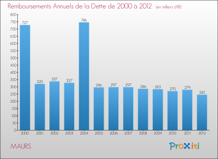 Evolution de l'annuité de la dette pour la commune de MAURS de 2000 à 2012 Annuités de la dette pour MAURS de 2000 à 2012