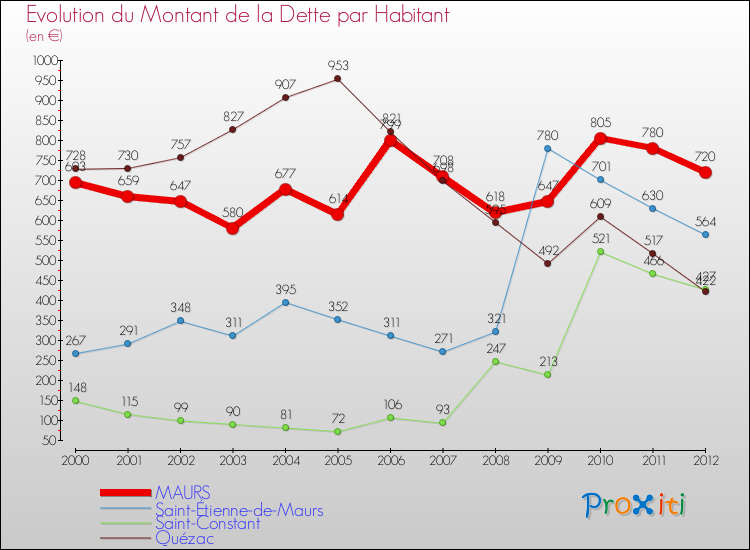 Evolution de la dette par habitant pour la commune de MAURS et les communes proches de 2000 à 2012 Comparaison de la dette par habitant pour MAURS et les communes voisines de 2000 à 2012