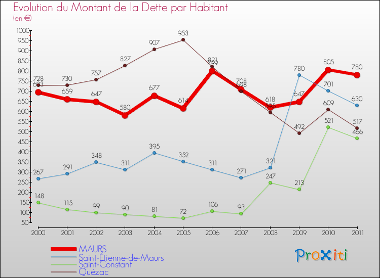 Evolution de la dette par habitant pour la commune de MAURS et les communes proches Comparaison de la dette par habitant pour MAURS et les communes voisines