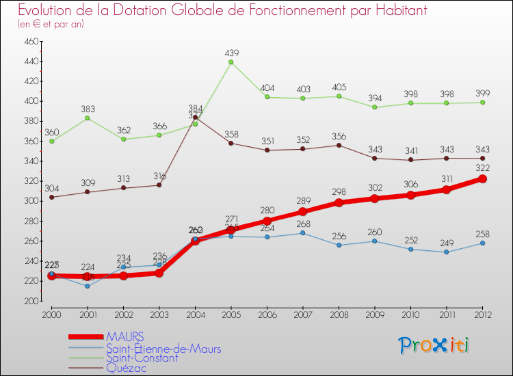 Evolution et montant de la dotation globale de fonctionnement par Habitant pour MAURS et les communes proches Comparaison des dotations globales de fonctionnement par habitant pour MAURS et les communes voisines