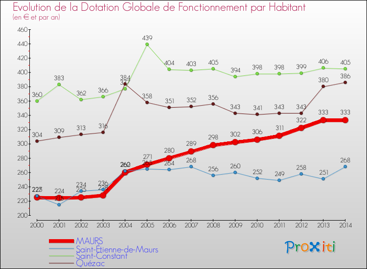 Evolution et montant de la dotation globale de fonctionnement par Habitant pour MAURS et les communes proches de 2000 à 2014. Comparaison des dotations globales de fonctionnement par habitant pour MAURS et les communes voisines de 2000 à 2014.