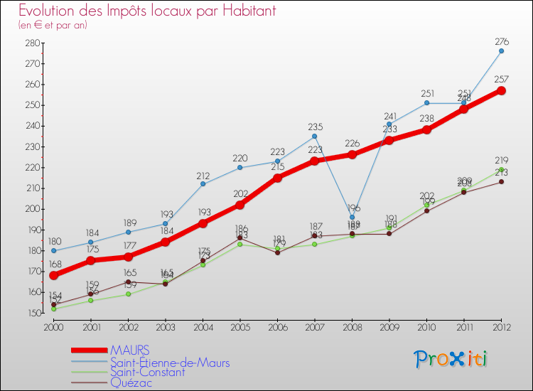 Evolution et montant des impôts locaux par Habitant pour MAURS et les communes proches Comparaison des impôts locaux par habitant pour MAURS et les communes voisines