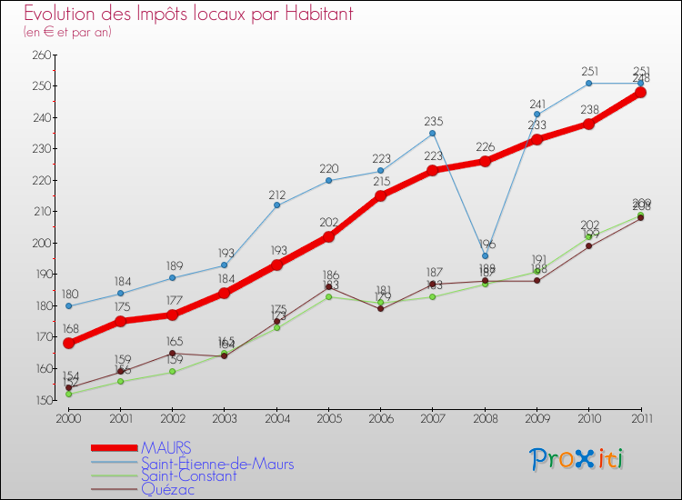 Evolution et montant des impôts locaux par Habitant pour MAURS et les communes proches Comparaison des impôts locaux par habitant pour MAURS et les communes voisines
