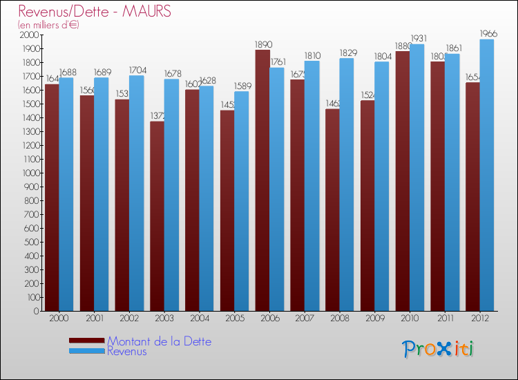Evolution comparée de la dette et des revenus pour la commune de MAURS de 2000 à 2012 Comparaison de la dette et des revenus pour MAURS de 2000 à 2012