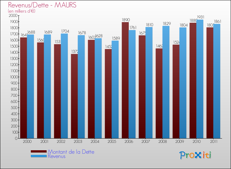 Evolution comparée de la dette et des revenus pour la commune de MAURS de 2000 à 2011 Comparaison de la dette et des revenus pour MAURS de 2000 à 2011