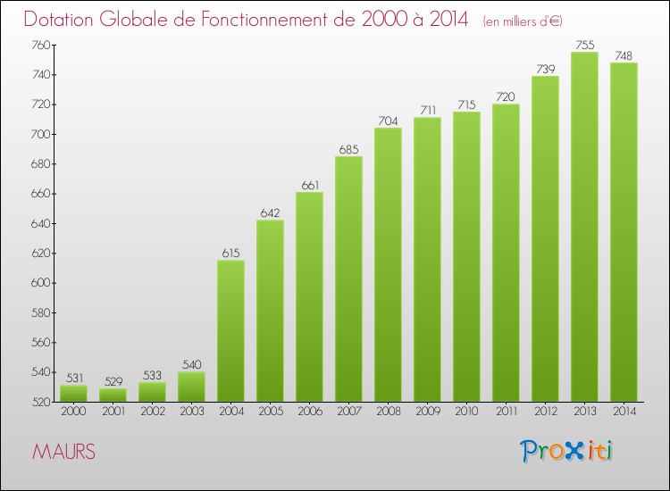 Evolution du montant de la Dotation Globale de Fonctionnement pour la commune de MAURS de 2000 à 2014 Evolution du montant de la Dotation Globale de Fonctionnement pour MAURS de 2000 à 2014