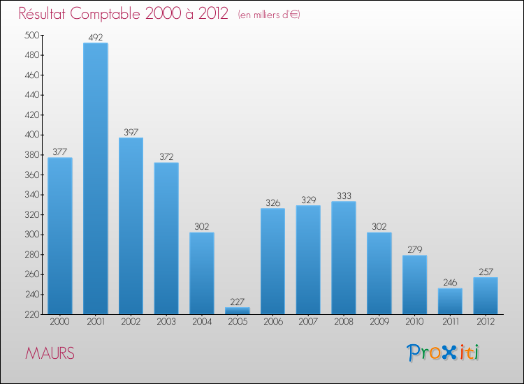 Evolution du résultat comptable pour la commune de MAURS de 2000 à 2012 Evolution du résultat comptable pour MAURS de 2000 à 2012