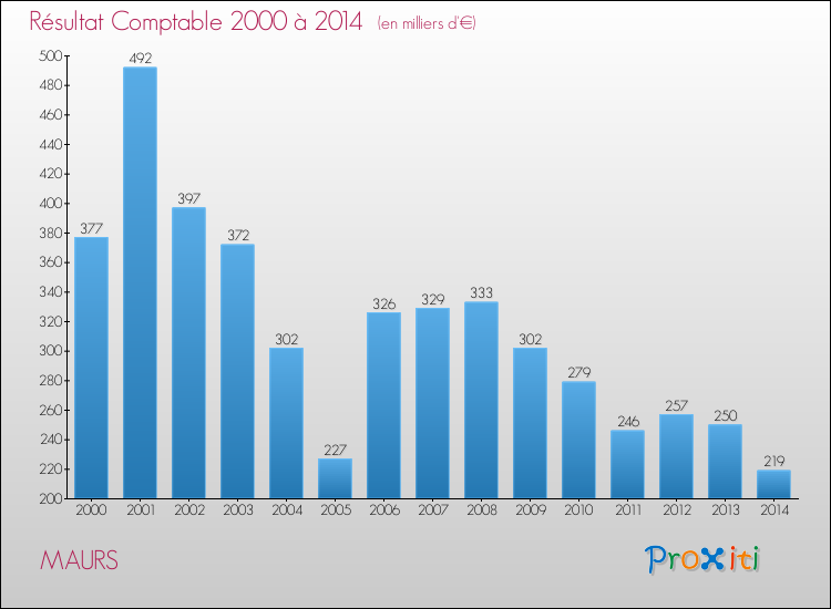 Evolution du résultat comptable pour la commune de MAURS de 2000 à 2014 Evolution du résultat comptable pour MAURS de 2000 à 2014