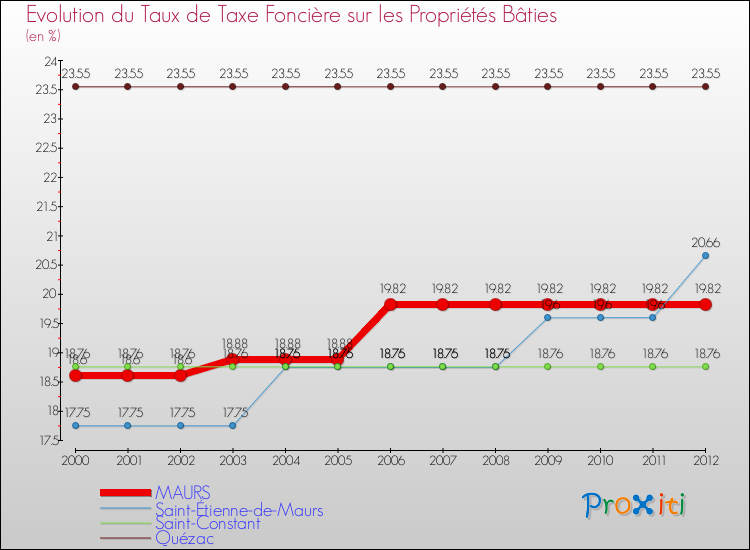 Evolution du taux de la taxe foncière sur le bati pour MAURS et les communes proches de 2000 à 2012 Comparaison des taux de taxe foncière sur le bati pour MAURS et les communes voisines de 2000 à 2012