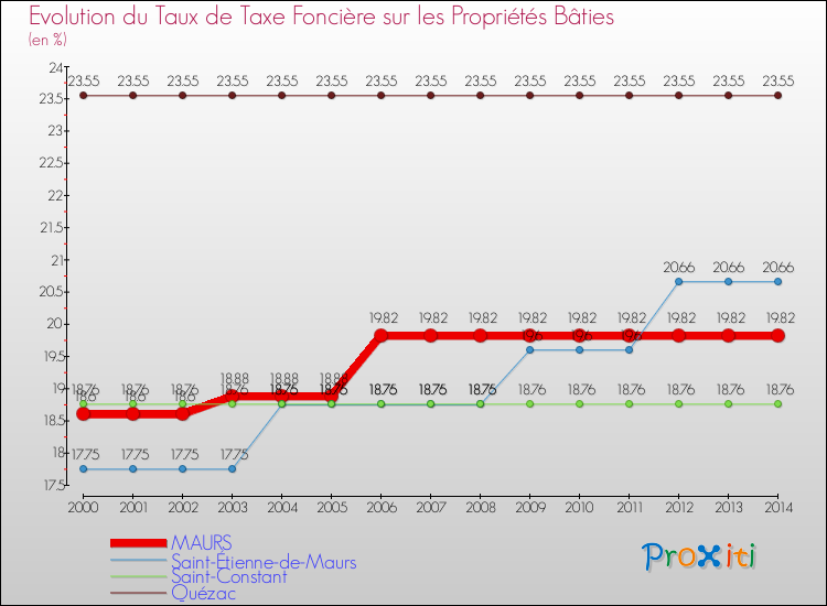 Evolution du taux de la taxe foncière sur le bati pour MAURS et les communes proches de 2000 à 2014 Comparaison des taux de taxe foncière sur le bati pour MAURS et les communes voisines de 2000 à 2014
