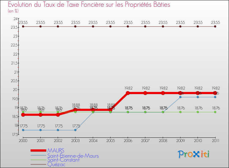 Evolution du taux de la taxe foncière sur le bati pour MAURS et les communes proches Comparaison des taux de taxe foncière sur le bati pour MAURS et les communes voisines