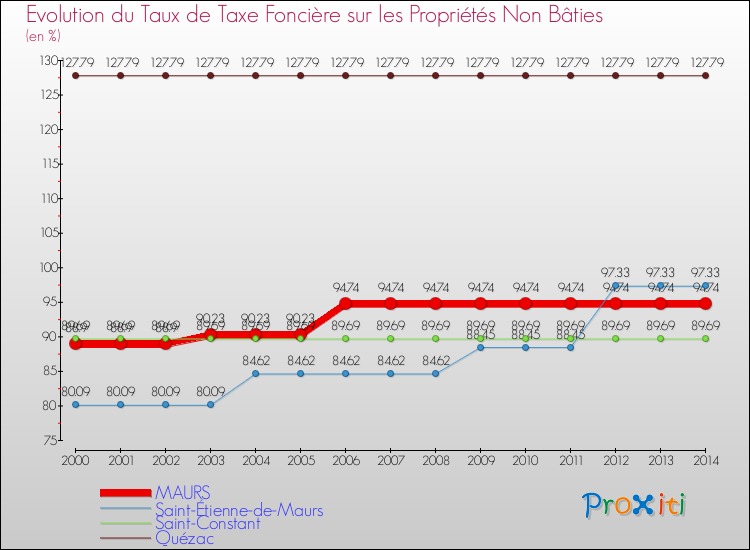 Evolution du taux de la taxe foncière sur les immeubles et terrains non batis pour MAURS et les communes proches de 2000 à 2014 Comparaison des taux de la taxe foncière sur les immeubles et terrains non batis pour MAURS et les communes voisines de 2000 à 2014