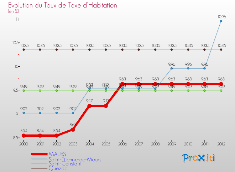 Evolution du taux de la taxe d'habitation pour MAURS et les communes proches Comparaison des taux de la taxe d'habitation pour MAURS et les communes voisines