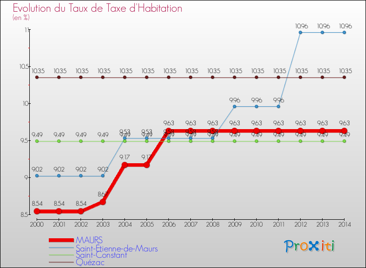 Evolution du taux de la taxe d'habitation pour MAURS et les communes proches de 2000 à 2014 Comparaison des taux de la taxe d'habitation pour MAURS et les communes voisines de 2000 à 2014