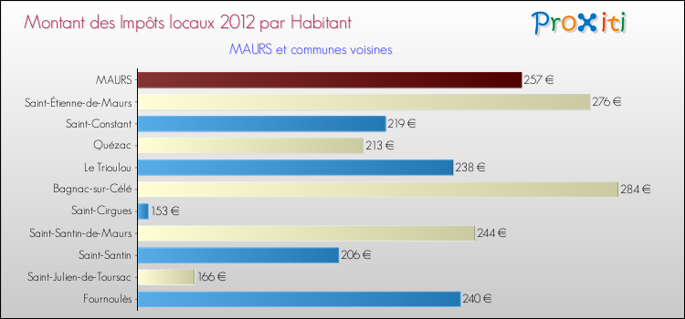 Montant des impôts locaux par Habitant pour MAURS et les communes proches Comparaison des impôts locaux par habitant pour MAURS et les communes voisines