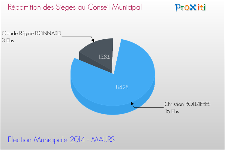 Répartition des élus au conseil municipal entre les listes à l'issue du 1er Tour des Elections Municipales 2014 de la commune de MAURS Elections Municipales 2014 - Répartition des élus au conseil municipal entre les listes à l'issue du 1er Tour pour la commune de MAURS
