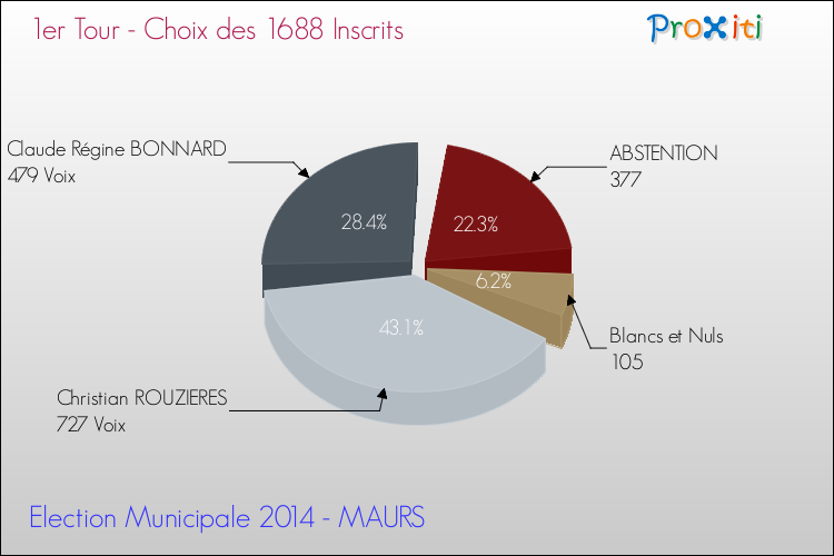 Résultats par rapport aux inscrits au 1er Tour des Elections Municipales 2014 de la commune de MAURS Elections Municipales 2014 - Résultats par rapport aux inscrits au 1er Tour pour la commune de MAURS