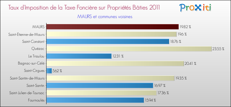 Taux d'imposition de la taxe foncière sur le bati 2011 pour MAURS et les communes proches Comparaison des taux d'imposition de la taxe foncière sur le bati 2011 pour MAURS et les communes voisines