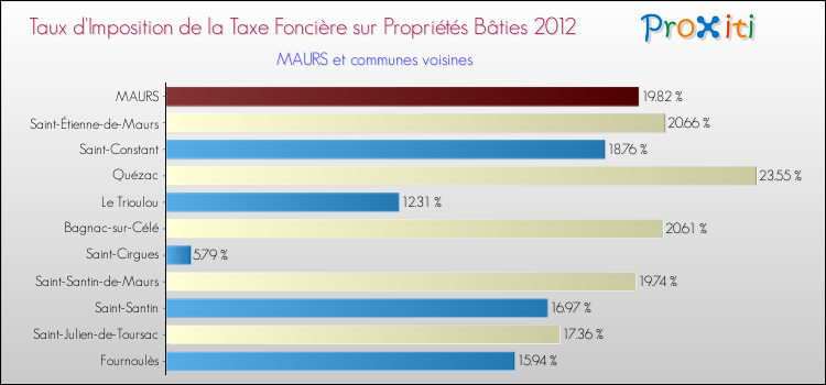 Taux d'imposition de la taxe foncière sur le bati 2012 pour MAURS et les communes proches Comparaison des taux d'imposition de la taxe foncière sur le bati 2012 pour MAURS et les communes voisines