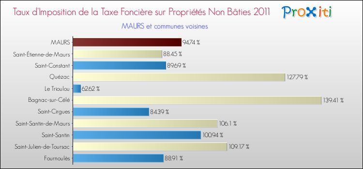 Taux d'imposition de la taxe foncière sur les immeubles et terrains non batis 2011 pour MAURS et les communes proches Comparaison des taux d'imposition de la taxe foncière sur les immeubles et terrains non batis 2011 pour MAURS et les communes voisines