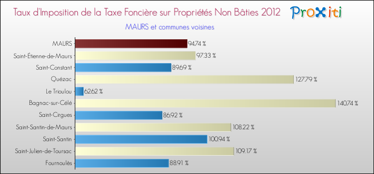 Taux d'imposition de la taxe foncière sur les immeubles et terrains non batis 2012 pour MAURS et les communes proches Comparaison des taux d'imposition de la taxe foncière sur les immeubles et terrains non batis 2012 pour MAURS et les communes voisines