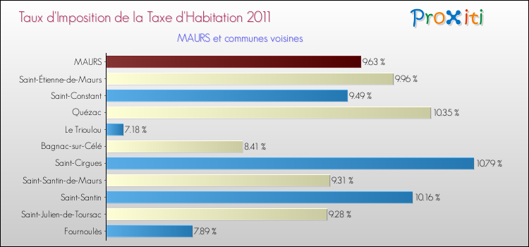 Taux d'imposition de la taxe d'habitation 2011 pour MAURS et les communes proches Comparaison des taux d'imposition de la taxe d'habitation 2011 pour MAURS et les communes voisines