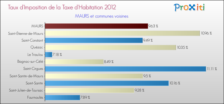 Taux d'imposition de la taxe d'habitation 2012 pour MAURS et les communes proches Comparaison des taux d'imposition de la taxe d'habitation 2012 pour MAURS et les communes voisines