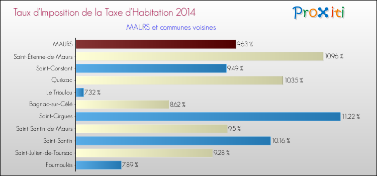 Taux d'imposition de la taxe d'habitation 2014 pour MAURS et les communes proches Comparaison des taux d'imposition de la taxe d'habitation 2014 pour MAURS et les communes voisines