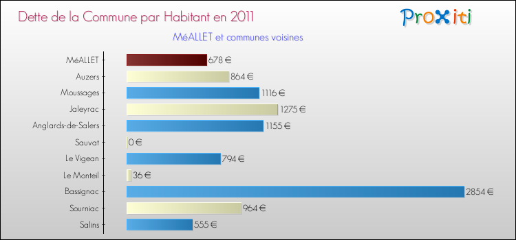 Dette par habitant de la commune en 2011 pour MéALLET et les communes proches Comparaison de la dette par habitant de la commune en 2011 pour MéALLET et les communes voisines