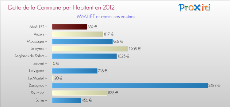 Dette par habitant de la commune en 2012 pour MéALLET et les communes proches Comparaison de la dette par habitant de la commune en 2012 pour MéALLET et les communes voisines