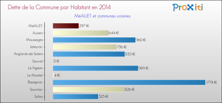 Dette par habitant de la commune en 2014 pour MéALLET et les communes proches Comparaison de la dette par habitant de la commune en 2014 pour MéALLET et les communes voisines
