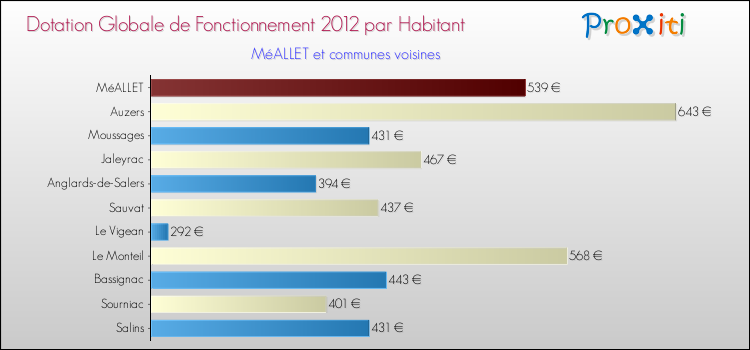 Montant des dotations globales de fonctionnement DGF par Habitant pour MéALLET et les communes proches Comparaison des des dotations globales de fonctionnement DGF par habitant pour MéALLET et les communes voisines