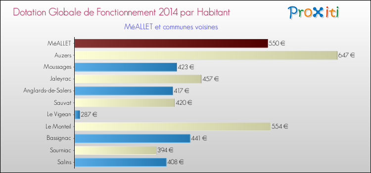Montant des dotations globales de fonctionnement DGF par Habitant pour MéALLET et les communes proches en 2014. Comparaison des des dotations globales de fonctionnement DGF par habitant pour MéALLET et les communes voisines en 2014.