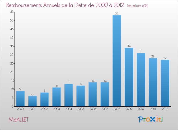 Evolution de l'annuité de la dette pour la commune de MéALLET de 2000 à 2012 Annuités de la dette pour MéALLET de 2000 à 2012