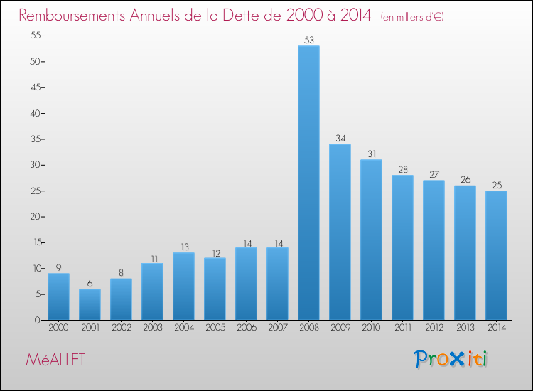 Evolution de l'annuité de la dette pour la commune de MéALLET de 2000 à 2014 Annuités de la dette pour MéALLET de 2000 à 2014