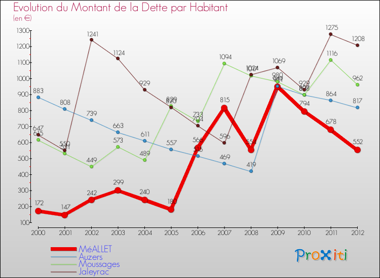 Evolution de la dette par habitant pour la commune de MéALLET et les communes proches de 2000 à 2012 Comparaison de la dette par habitant pour MéALLET et les communes voisines de 2000 à 2012